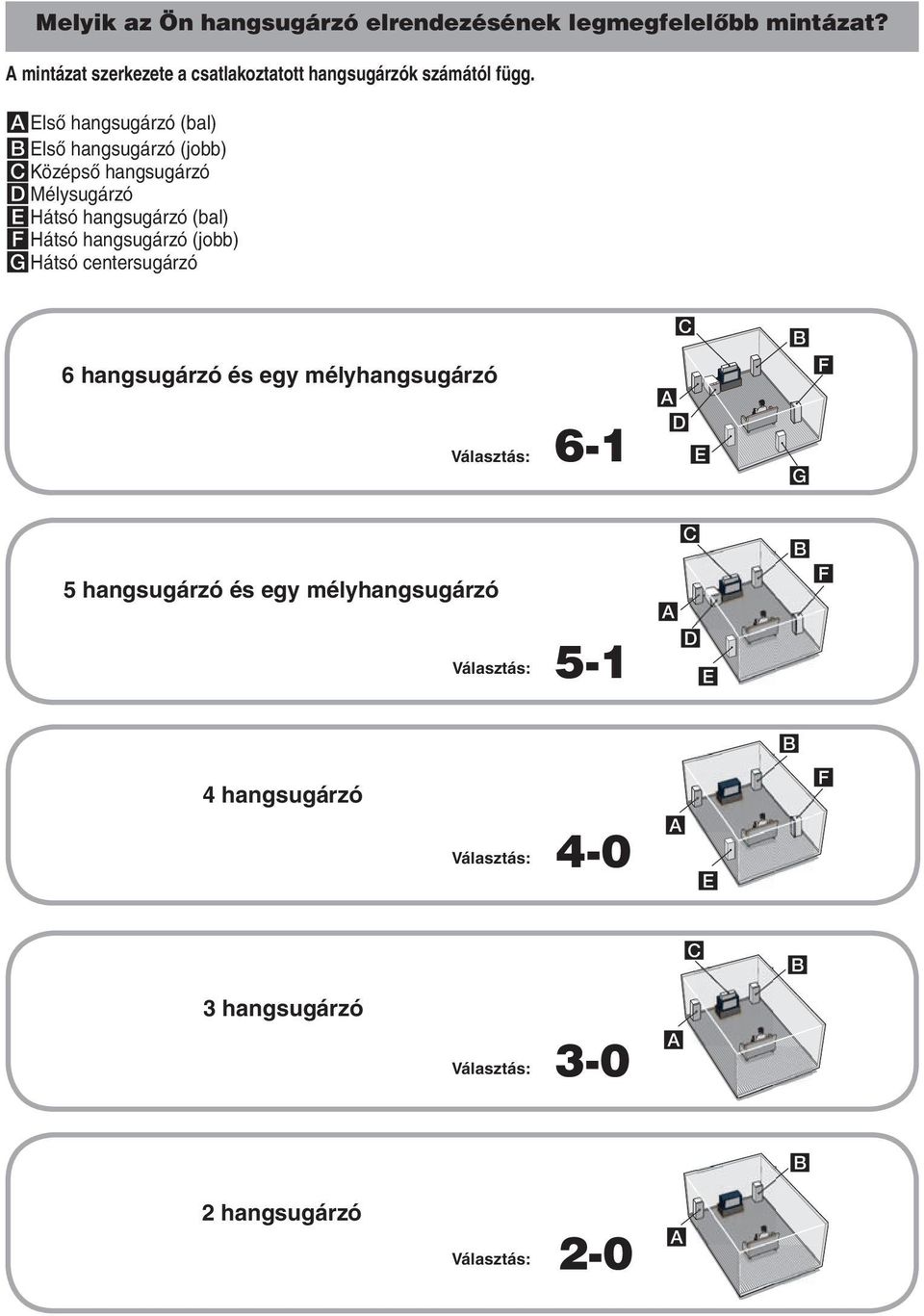 (jobb) G Hátsó centersugárzó 6 hangsugárzó és egy mélyhangsugárzó Választás: 6-1 C A D E B G F 5 hangsugárzó és egy mélyhangsugárzó