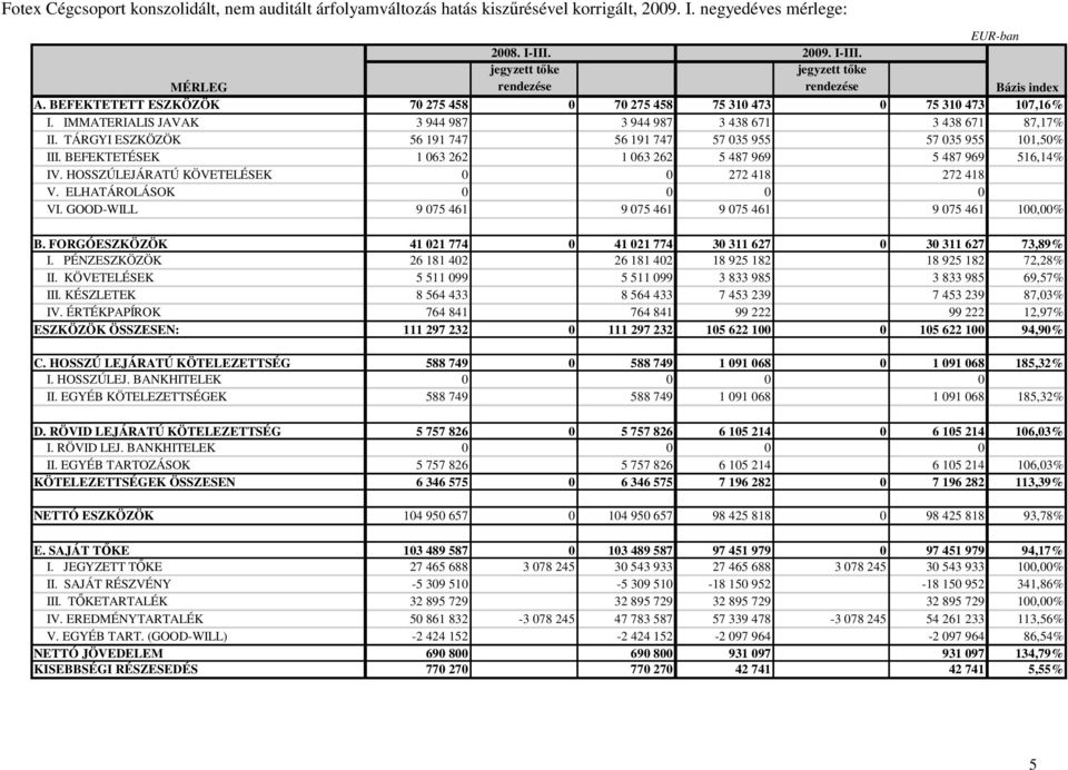 IMMATERIALIS JAVAK 3 944 987 3 944 987 3 438 671 3 438 671 87,17% II. TÁRGYI ESZKÖZÖK 56 191 747 56 191 747 57 035 955 57 035 955 101,50% III.