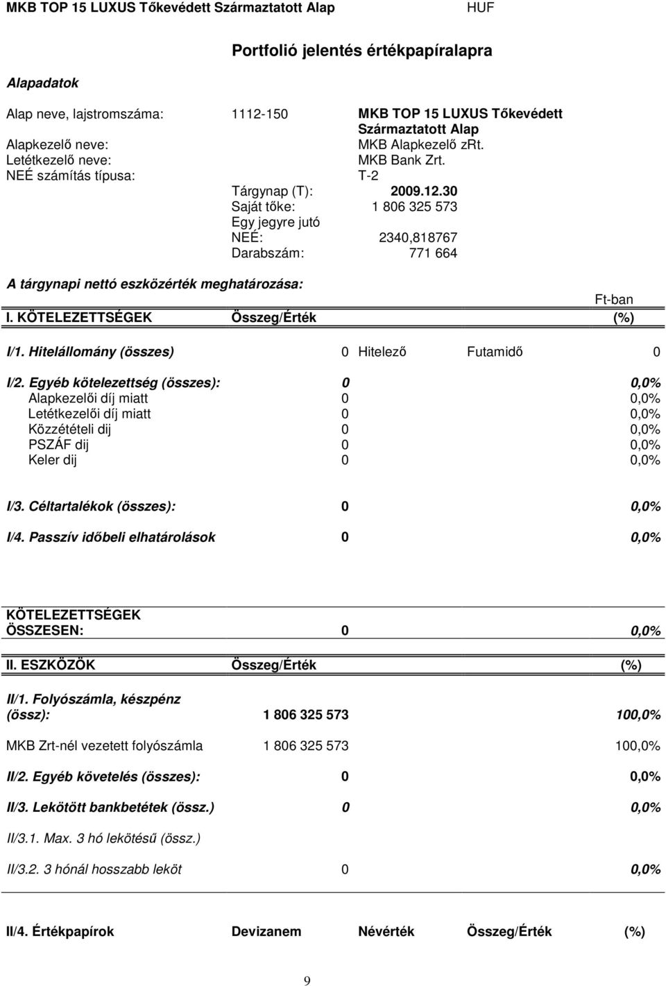 30 Saját tıke: 1 806 325 573 Egy jegyre jutó NEÉ: 2340,818767 Darabszám: 771 664 A tárgynapi nettó eszközérték meghatározása: Ft-ban I. KÖTELEZETTSÉGEK Összeg/Érték (%) I/1.