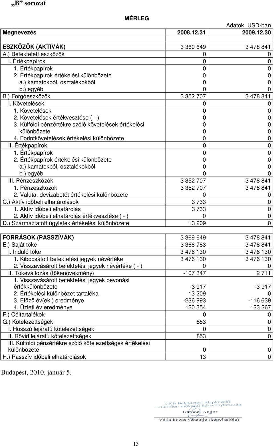 Követelések értékvesztése ( - ) 0 0 3. Külföldi pénzértékre szóló követelések értékelési 0 0 különbözete 0 0 4. Forintkövetelések értékelési különbözete 0 0 II. Értékpapírok 0 0 1. Értékpapírok 0 0 2.