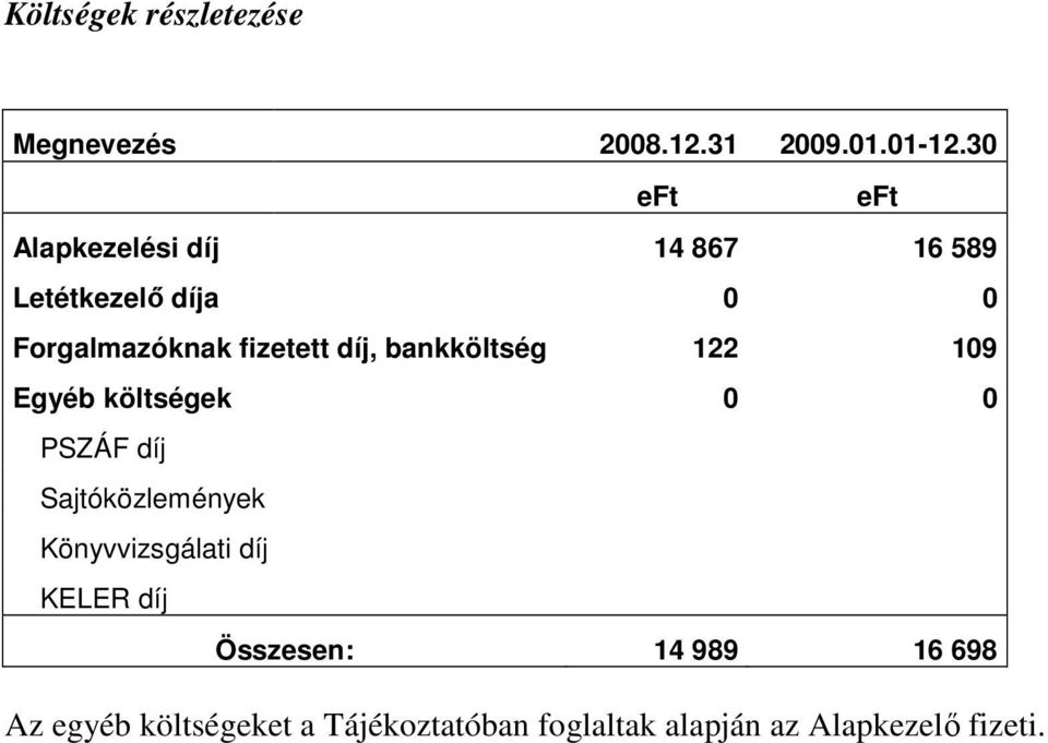 díj, bankköltség 122 109 Egyéb költségek 0 0 PSZÁF díj Sajtóközlemények Könyvvizsgálati