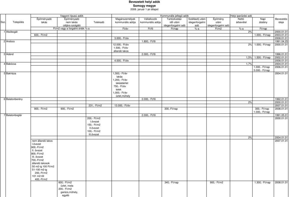 2% 2000.01.01 600,- Ft/m2 2003.01.01 3.000,- Ft/év 2008.01.01 2 Andocs 1.800,- Ft/fı 1991.04.25 12.000,- Ft/év 2% 2000.01.01 1.500,- Ft/év állandó lakos 3 Ádánd 2.000,- Ft/fı 1996.01.01 1,5% 1.500.- Ft/nap 2002.