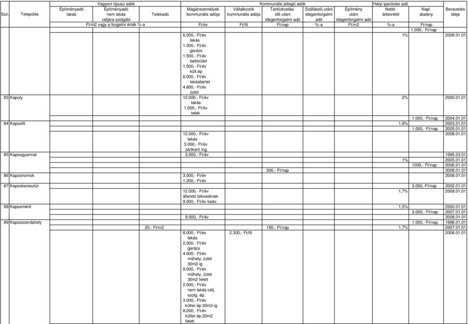 000,- Ft/év 1995.03.01 1% 2005.01.01 1000,- Ft/nap 2006.01.01 300,- Ft/nap 2008.01.01 86 Kaposhomok 3.000,- Ft/év 2008.01.01 1.200,- Ft/év 87 Kaposkeresztúr 3.000,-Ft/nap 2002.01.01 12.