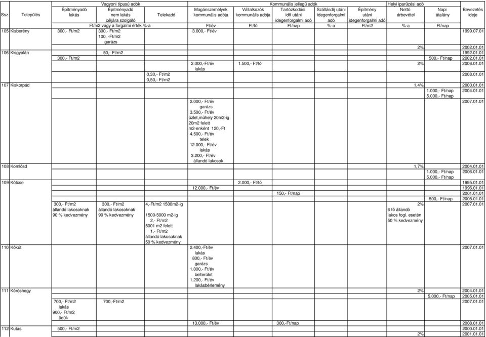 500,- Ft/év 12.000,- Ft/év 3.200,- Ft/év állandó lakosok 108 Komlósd 1,7% 2004.01.01 2006.01.01 109 Kötcse 2.000,- Ft/fı 1995.01.01 12.000,- Ft/év 1996.01.01 150,- Ft/nap 2001.01.01 500,- Ft/nap 2005.