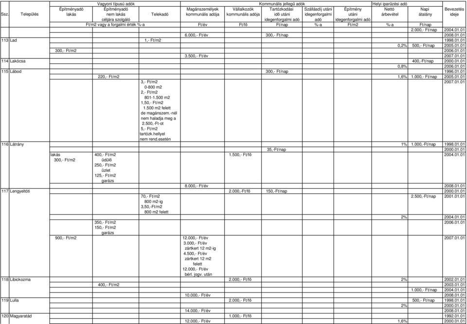 500 m2 1,50,- Ft/m2 1.500 m2 felett de magánszem.-nél nem haladja meg a 2.500,-Ft-ot 5,- Ft/m2 tartózk.hellyel nem rend.esetén 116 Látrány 1% 1.000,-Ft/nap 1998.01.01 35,-Ft/nap 2000.01.01 400,- Ft/m2 1.