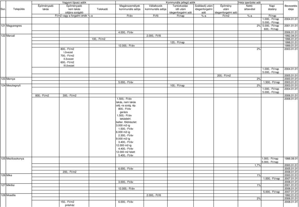 01.01 5.000,- Ft/év 1.500,- Ft/nap 2003.01.01 124 Mesztegnyı 100,- Ft/nap 2% 2003.01.01 800,- Ft/m2 300,- Ft/m2 2006.01.01 1.500,- Ft/év 2008.01.01, nem célj.-ra szolg. ép. 800,- Ft/év 1.