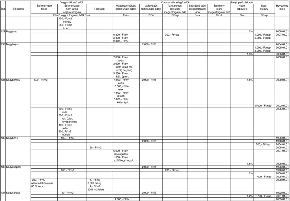 131 Nagyberény 600,- Ft/m2 4.000,- Ft/év 2.000,- Ft/fı 1,5% 2000.01.01 10.000,- Ft/év 4.000,- Ft/év b. 5.000,- Ft/év külter.épit. 2002.01.01 500,- Ft/m2 2005.01.01 iroda 300,- Ft/m2 ker.