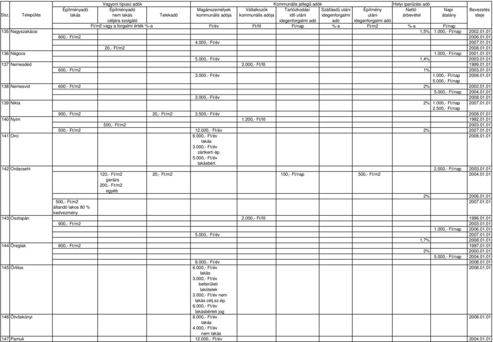 01.01 139 Nikla 2% 2007.01.01 2.500,- Ft/nap 900,- Ft/m2 20,- Ft/m2 3.500,- Ft/év 2008.01.01 140 Nyim 1.200,- Ft/fı 1992.01.01 500,- Ft/m2 2003.01.01 500,- Ft/m2 12.000,- Ft/év 2% 2007.01.01 141 Orci 6.