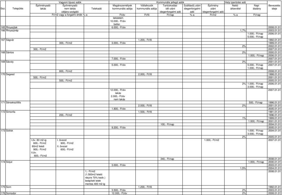000,- Ft/év 2007.01.01 800,- Ft/m2 2008.01.01 170 Segesd 2.000,- Ft/fı 1998.01.01 500,- Ft/m2 2001.01.01 500,- Ft/m2 2005.01.01 2% 2006.01.01 3.000,- Ft/nap 12.000,- Ft/év 2007.01.01 2.000,- Ft/év nem 171 Sérsekszılıs 500,- Ft/nap 1996.