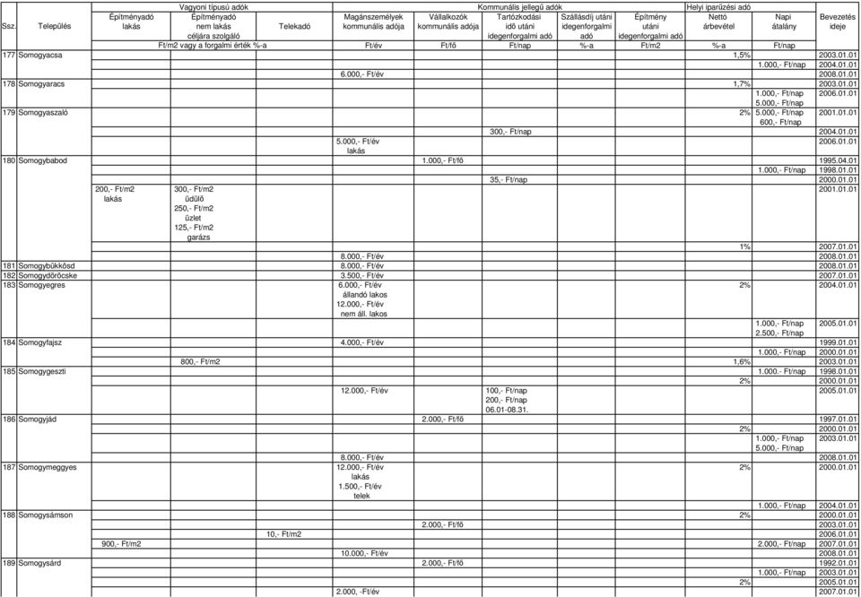 01.01 8.000,- Ft/év 2008.01.01 181 Somogybükkösd 8.000,- Ft/év 2008.01.01 182 Somogydöröcske 3.500,- Ft/év 2007.01.01 183 Somogyegres 6.000,- Ft/év 2% 2004.01.01 állandó lakos 12.000,- Ft/év nem áll.