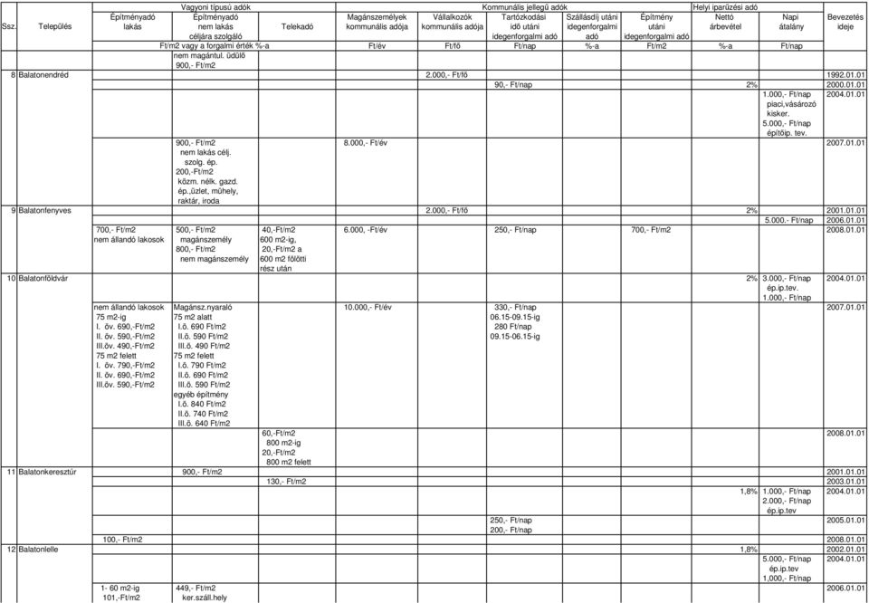01.01 700,- Ft/m2 500,- Ft/m2 40,-Ft/m2 6.000, -Ft/év 250,- Ft/nap 700,- Ft/m2 2008.01.01 nem állandó lakosok magánszemély 600 m2-ig, 800,- Ft/m2 20,-Ft/m2 a nem magánszemély 600 m2 fölötti rész után 10 Balatonföldvár 2% 3.