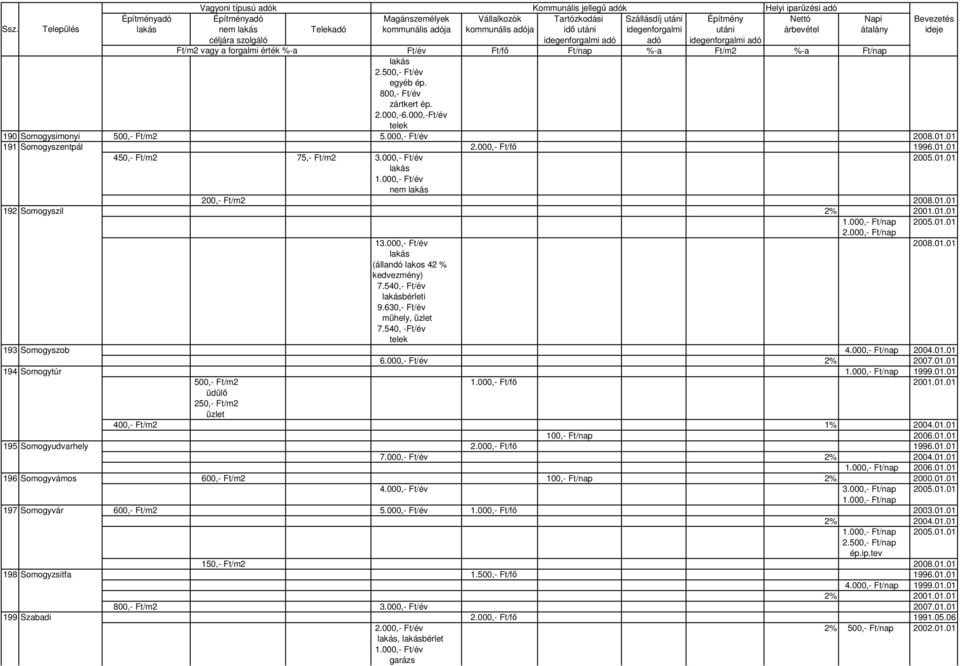 01.01 2005.01.01 2.000,- Ft/nap 13.000,- Ft/év 2008.01.01 (állandó lakos 42 % kedvezmény) 7.540,- Ft/év bérleti 9.630,- Ft/év mühely, üzlet 7.540, -Ft/év 193 Somogyszob 4.000,- Ft/nap 2004.01.01 6.