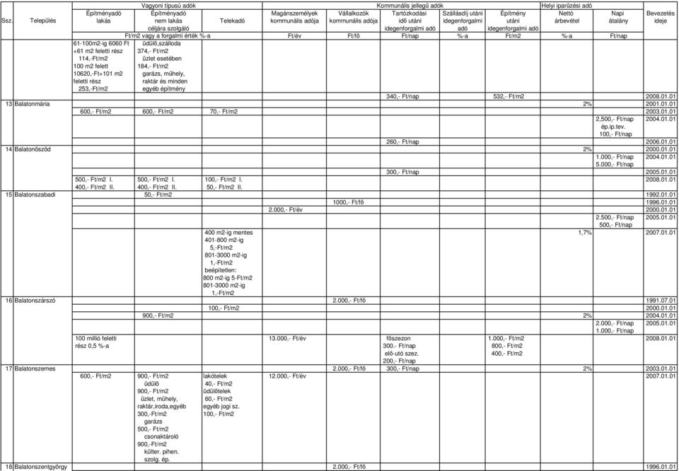 01.01 2,500,- Ft/nap 2004.01.01 ép.ip.tev. 100,- Ft/nap 260,- Ft/nap 2006.01.01 14 Balatonöszöd 2% 2000.01.01 300,- Ft/nap 2005.01.01 500,- Ft/m2 I. 500,- Ft/m2 I. 100,- Ft/m2 I. 2008.01.01 400,- Ft/m2 II.