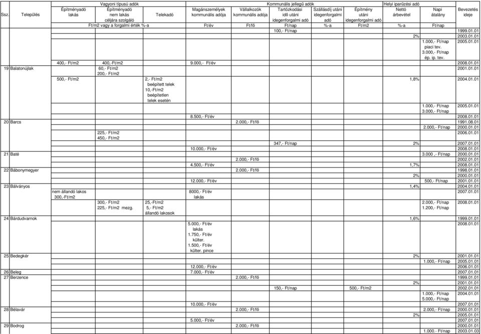 000,- Ft/fı 1991.08.01 2.000,- Ft/nap 2000.01.01 225,- Ft/m2 2006.01.01 450,- Ft/m2 347,- Ft/nap 2% 2007.01.01 10.000,- Ft/év 2008.01.01 21 Baté 3.000,- Ft/nap 2000.01.01 2.000,- Ft/fı 2002.01.01 4.500,- Ft/év 1,7% 2008.