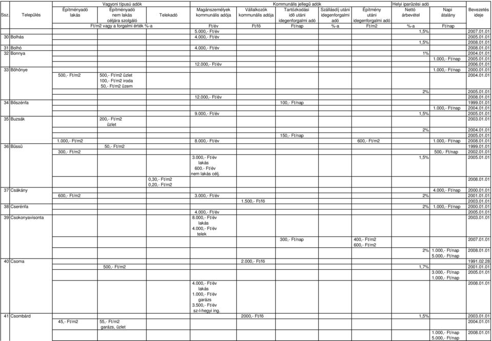 01.01 9.000,- Ft/év 1,5% 2005.01.01 35 Buzsák 200,- Ft/m2 2003.01.01 üzlet 2% 2004.01.01 150,- Ft/nap 2005.01.01 1.000,- Ft/m2 8.000,- Ft/év 600,- Ft/m2 2008.01.01 36 Büssü 50,- Ft/m2 1999.01.01 300,- Ft/m2 500,- Ft/nap 2002.