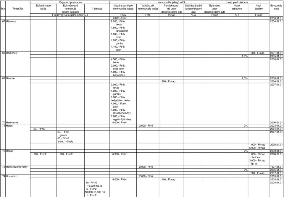 01.01 beépitetlen belter. 4.000,- Ft/év üzlet 4.000,- Ft/év bérlemény egyéb építmény 70 Heresznye 4.000,- Ft/év 2006.01.01 71 Hetes 2.000,- Ft/fı 2% 2003.01.01 50,- Ft/m2 2004.01.01 60,- Ft/m2 2007.