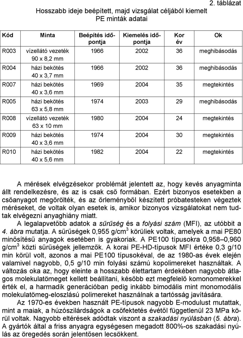 meghibásodás 1969 2004 35 megtekintés 2003 29 meghibásodás 1980 2004 24 megtekintés 2004 30 megtekintés 1982 2004 22 megtekintés A mérések elvégzésekor problémát jelentett az, hogy kevés anyagminta