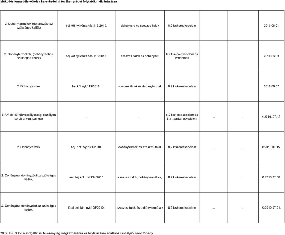 "A" és "B" tűzveszélyességi osztályba sorolt anyag:ipari gáz 8.2 kiskereskedelem és 8.3 nagykereskedelem k:2010..07.12. 2. Dohánytermék bej. Köt. Nyt:121/2010. dohánytermék és szeszes italok 8.