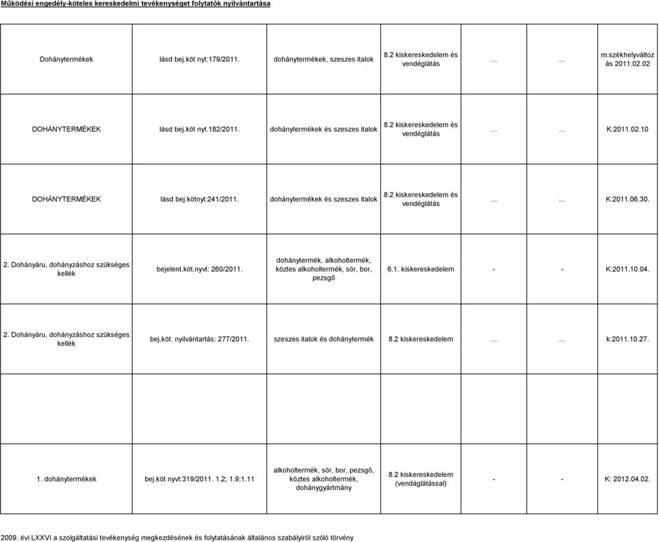 30. 2. Dohányáru, dohányzáshoz szükséges kellék bejelent.köt.nyvt: 260/2011. dohánytermék, alkoholtermék, köztes alkoholtermék, sör, bor, pezsgő 6.1. kiskereskedelem - - K:2011.10.04. 2. Dohányáru, dohányzáshoz szükséges kellék bej.köt. nyilvántartás: 277/2011.