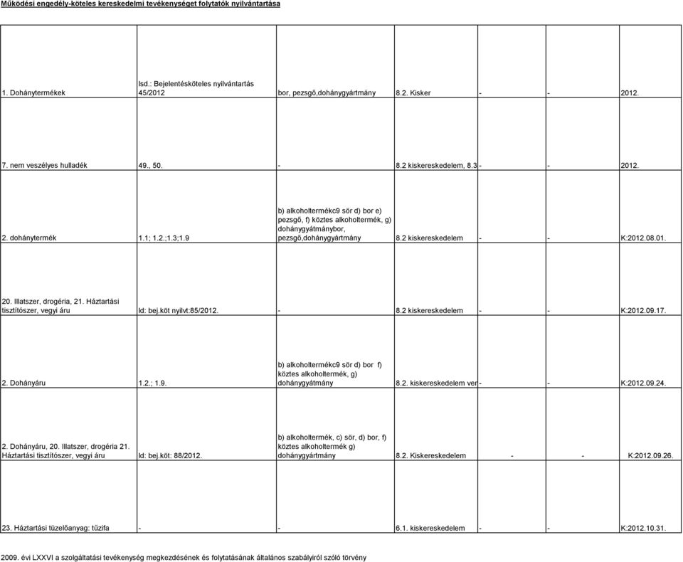 2 kiskereskedelem - - K:2012.08.01. 20. Illatszer, drogéria, 21. Háztartási tisztítószer, vegyi áru ld: bej.köt nyilvt:85/2012. - 8.2 kiskereskedelem - - K:2012.09.
