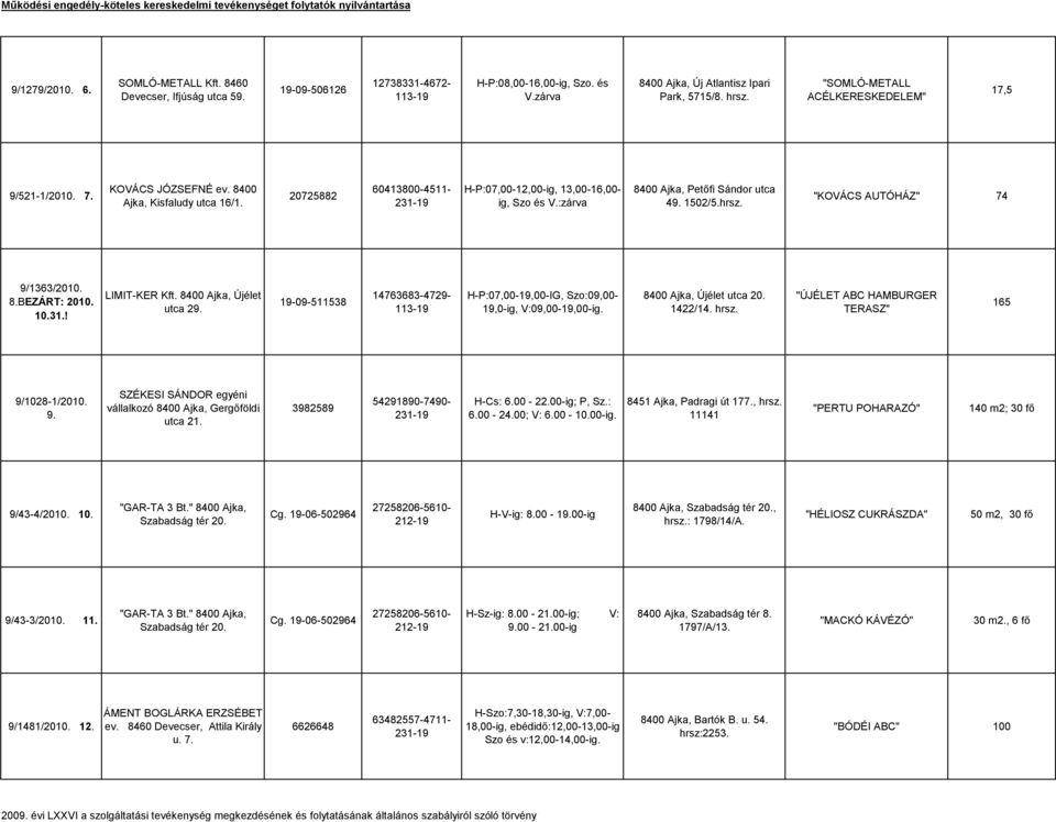 :zárva 8400 Ajka, Petőfi Sándor utca 49. 1502/5.hrsz. "KOVÁCS AUTÓHÁZ" 74 9/1363/2010. 8.BEZÁRT: 2010. 10.31.! LIMIT-KER Kft. 8400 Ajka, Újélet utca 29.