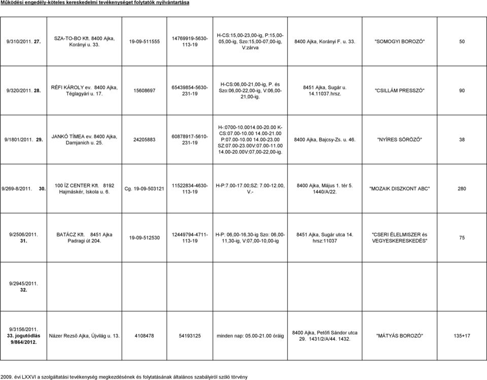 "CSILLÁM PRESSZÓ" 90 9/1801/2011. 29. JANKÓ TÍMEA ev. 8400 Ajka, Damjanich u. 25. 24205883 60878917-5610- 231-19 H-:0700-10.0014.00-20.00 K- CS:07.00-10.00 14.00-21.00 P:07.00-10.00 14.00-23.00 SZ:07.