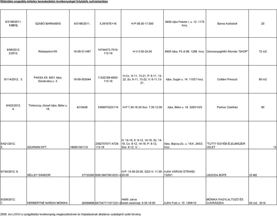 : 6-11, 13-21, P: 6-11, 13-22,Sz: 6-11, 13-22, V: 6-11,13-21. Ajka, Sugár u. 14. 11037 hrsz. Csillám Presszó 90 m2 9/422/2012. 4. Törkenczy József Ajka, Béke u. 18.