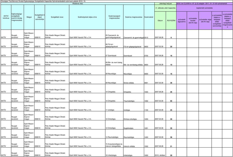 1-től nyilvántartott A változás utáni bjlnttt szüntl AKTIV krónikus Egzségügyi szrinti mgnvz, Mgy jgyű Szolgáltó nv Székhlyénk tljs cím csop mgnvz mgnvz kód Dátum ÁGYSZÁM szüntlő ágy szüntl kzdt