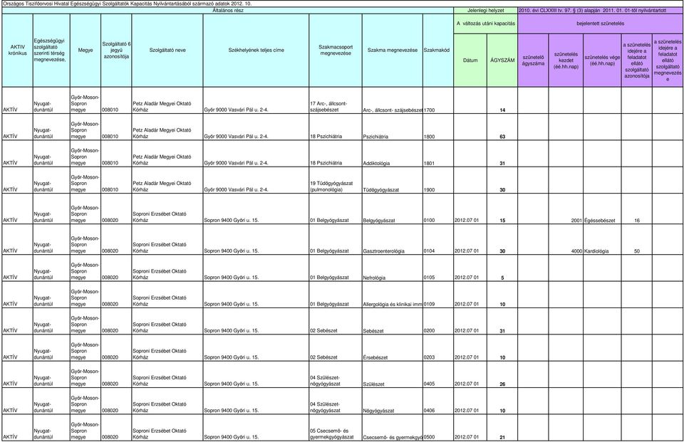 1-től nyilvántartott A változás utáni bjlnttt szüntl AKTIV krónikus Egzségügyi szrinti mgnvz, Mgy jgyű Szolgáltó nv Székhlyénk tljs cím csop mgnvz mgnvz kód Dátum ÁGYSZÁM szüntlő ágy szüntl kzdt