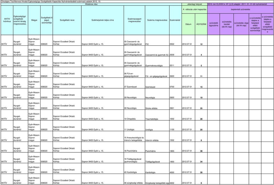 1-től nyilvántartott A változás utáni bjlnttt szüntl AKTIV krónikus Egzségügyi szrinti mgnvz, Mgy jgyű Szolgáltó nv Székhlyénk tljs cím csop mgnvz mgnvz kód Dátum ÁGYSZÁM szüntlő ágy szüntl kzdt