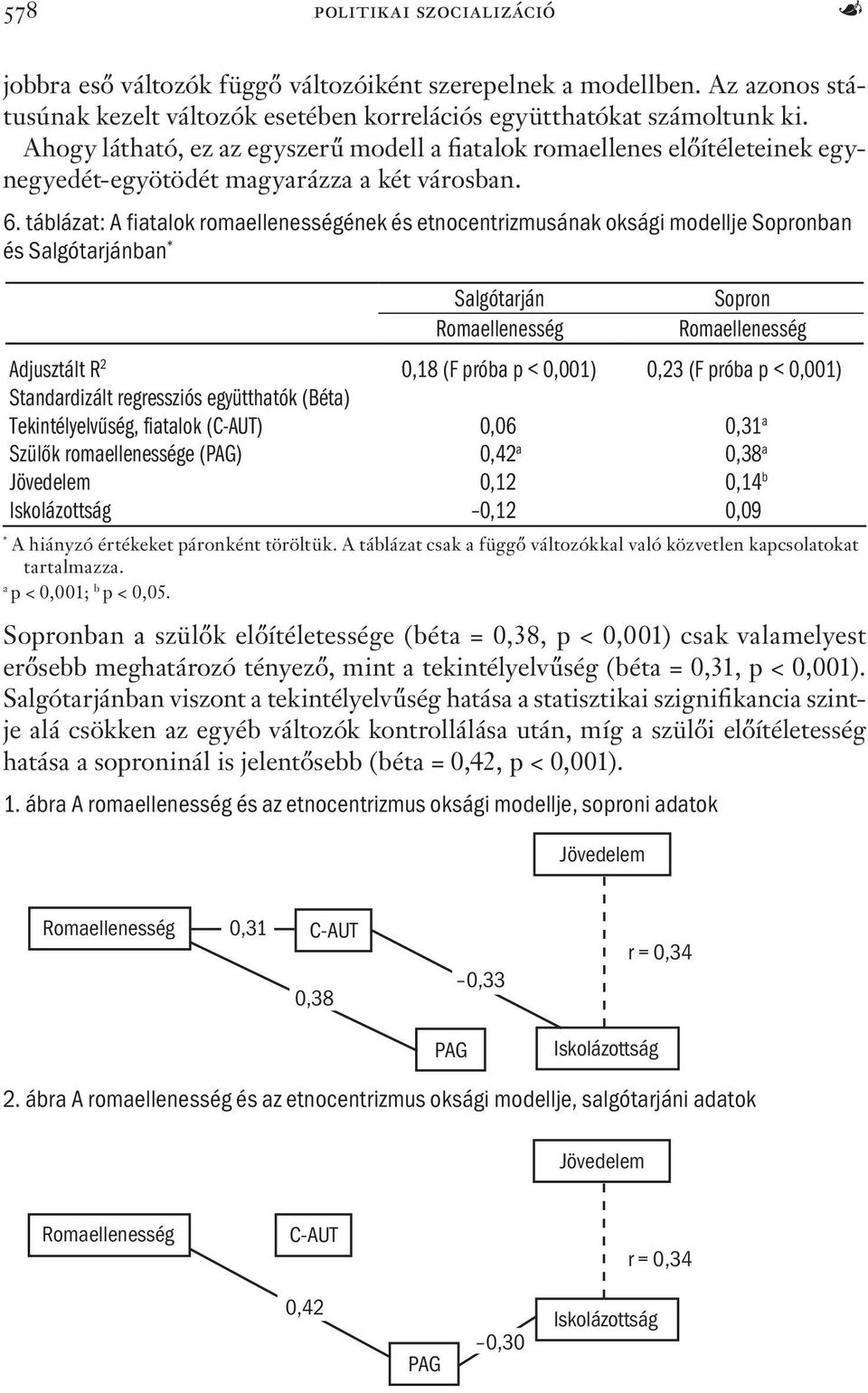 táblázat: A fiatalok romaellenességének és etnocentrizmusának oksági modellje Sopronban és Salgótarjánban * Salgótarján Sopron Romaellenesség Romaellenesség Adjusztált R 2 0,18 (F próba p < 0,001)