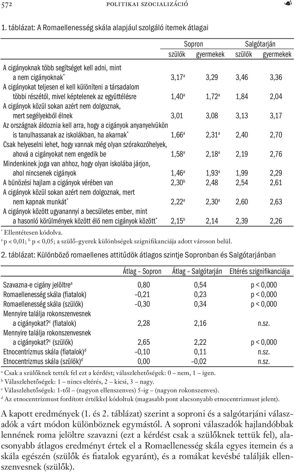 3,46 3,36 A cigányokat teljesen el kell különíteni a társadalom többi részétől, mivel képtelenek az együttélésre 1,40 a 1,72 a 1,84 2,04 A cigányok közül sokan azért nem dolgoznak, mert segélyekből