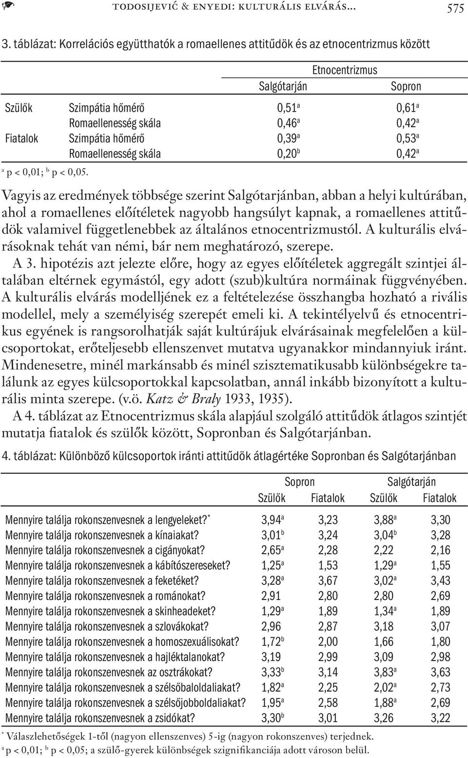 Fiatalok Szimpátia hőmérő 0,39 a 0,53 a Romaellenesség skála 0,20 b 0,42 a a p < 0,01; b p < 0,05.