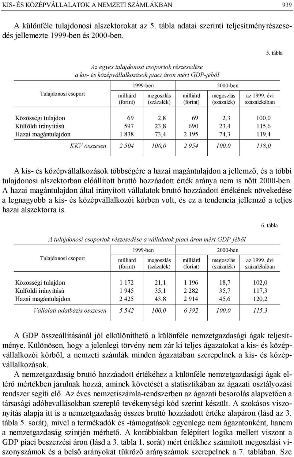 tábla Tulajdonosi csoport Az egyes tulajdonosi csoportok részesedése a kis- és középvállalkozások piaci áron mért GDP-jéből milliárd (forint) 1999-ben megoszlás (százalék) milliárd (forint) 2000-ben