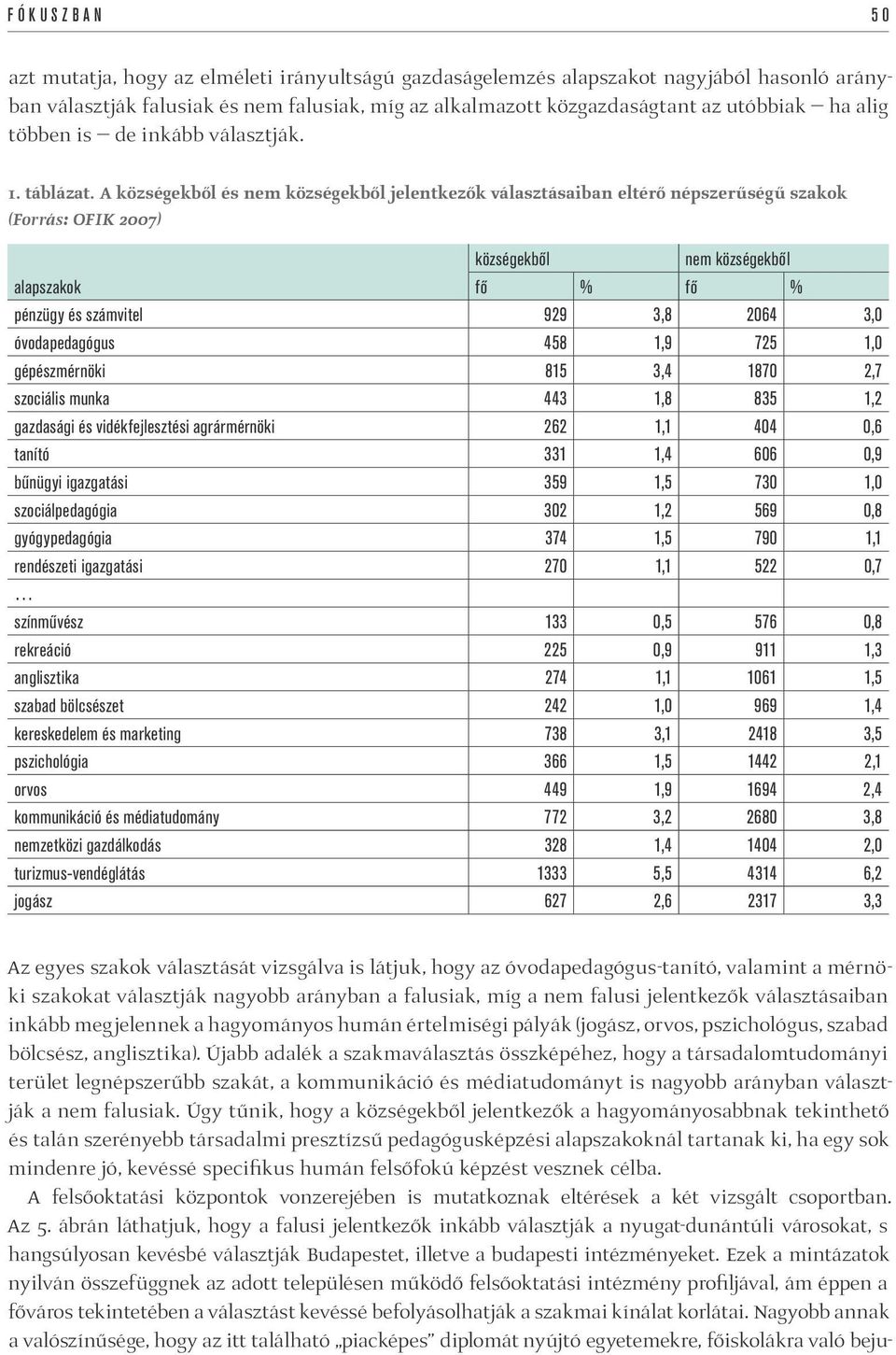 A községekből és nem községekből jelentkezők választásaiban eltérő népszerűségű szakok (Forrás: OFIK 2007) községekből nem községekből alapszakok fő % fő % pénzügy és számvitel 929 3,8 2064 3,0