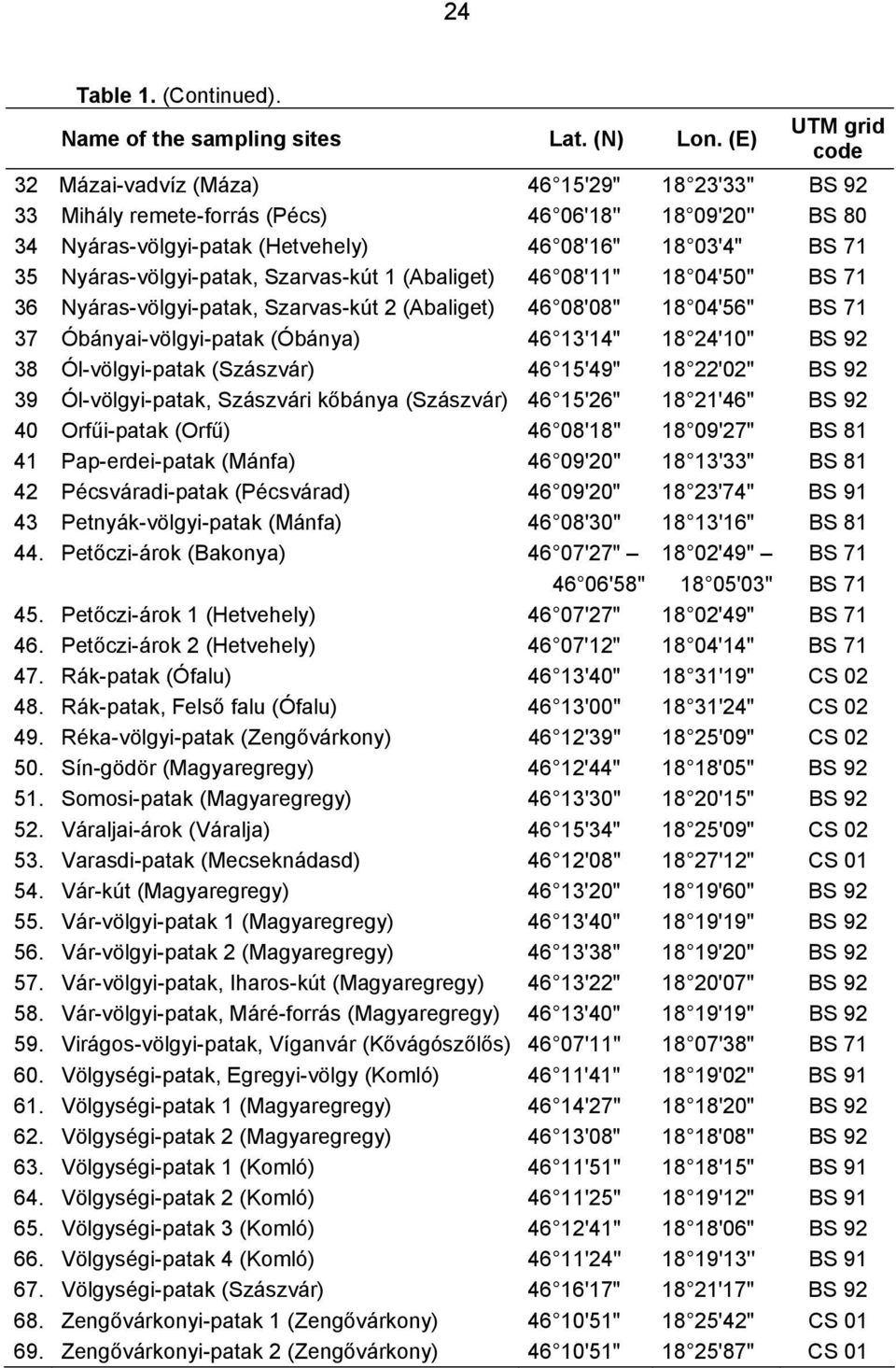 Nyáras-völgyi-patak, Szarvas-kút 1 (Abaliget) 46 08'11" 18 04'50" BS 71 36 Nyáras-völgyi-patak, Szarvas-kút 2 (Abaliget) 46 08'08" 18 04'56" BS 71 37 Óbányai-völgyi-patak (Óbánya) 46 13'14" 18 24'10"