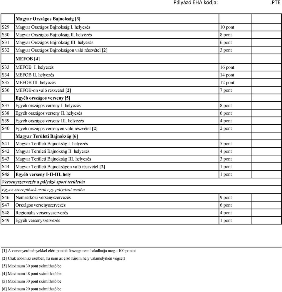 helyezés 12 pont S36 MEFOB-on való részvétel [2] 7 pont Egyéb országos verseny [5] S37 Egyéb országos verseny I. helyezés 8 pont S38 Egyéb országos verseny II.
