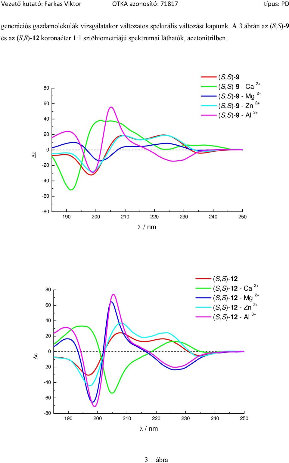 80 60 40 (S,S)-9 (S,S)-9 - Ca 2+ (S,S)-9 - Mg 2+ (S,S)-9 - Zn 2+ (S,S)-9 - Al 3+ 20 Δε 0-20 -40-60 -80 190 200 210 220 230 240 250 λ