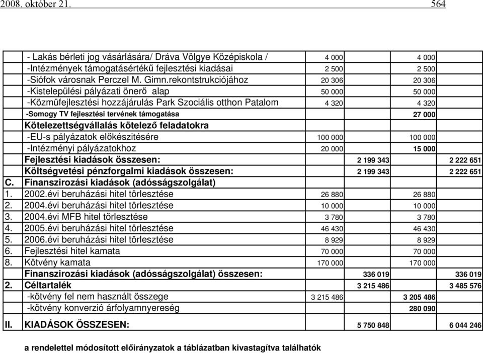 27 000 Kötelezettségvállalás kötelező feladatokra -EU-s pályázatok előkészitésére 100 000 100 000 -Intézményi pályázatokhoz 20 000 15 000 Fejlesztési kiadások összesen: 2 199 343 2 222 651