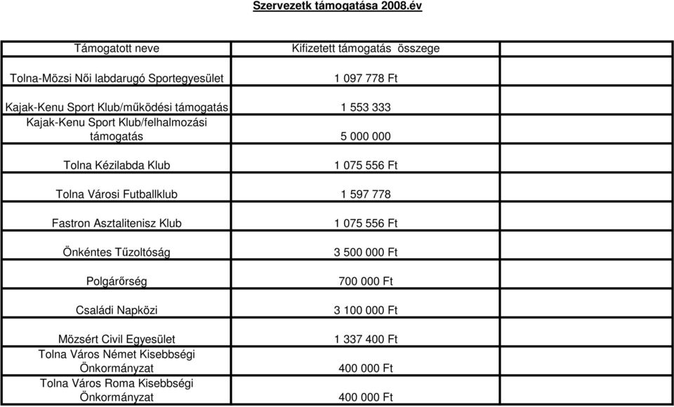 1 553 333 Kajak-Kenu Sport Klub/felhalmozási támogatás 5 000 000 Tolna Kézilabda Klub 1 075 556 Ft Tolna Városi Futballklub 1 597 778 Fastron