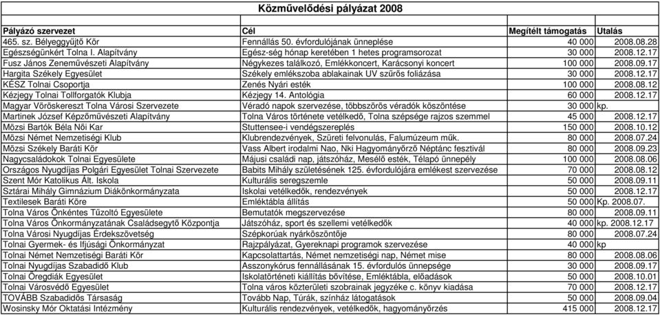 17 Hargita Székely Egyesület Székely emlékszoba ablakainak UV szőrıs foliázása 30 000 2008.12.17 KÉSZ Tolnai Csoportja Zenés Nyári esték 100 000 2008.08.12 Kézjegy Tolnai Tollforgatók Klubja Kézjegy 14.