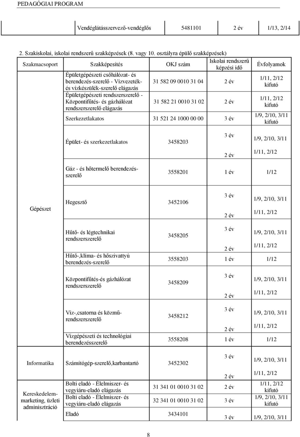 vízkészülék-szerelő elágazás Épületgépészeti rendszerszerelő - Központifűtés- és gázhálózat 31 582 21 0010 31 02 2 év rendszerszerelő elágazás Szerkezetlakatos 31 521 24 1000 00 00 3 év Évfolyamok