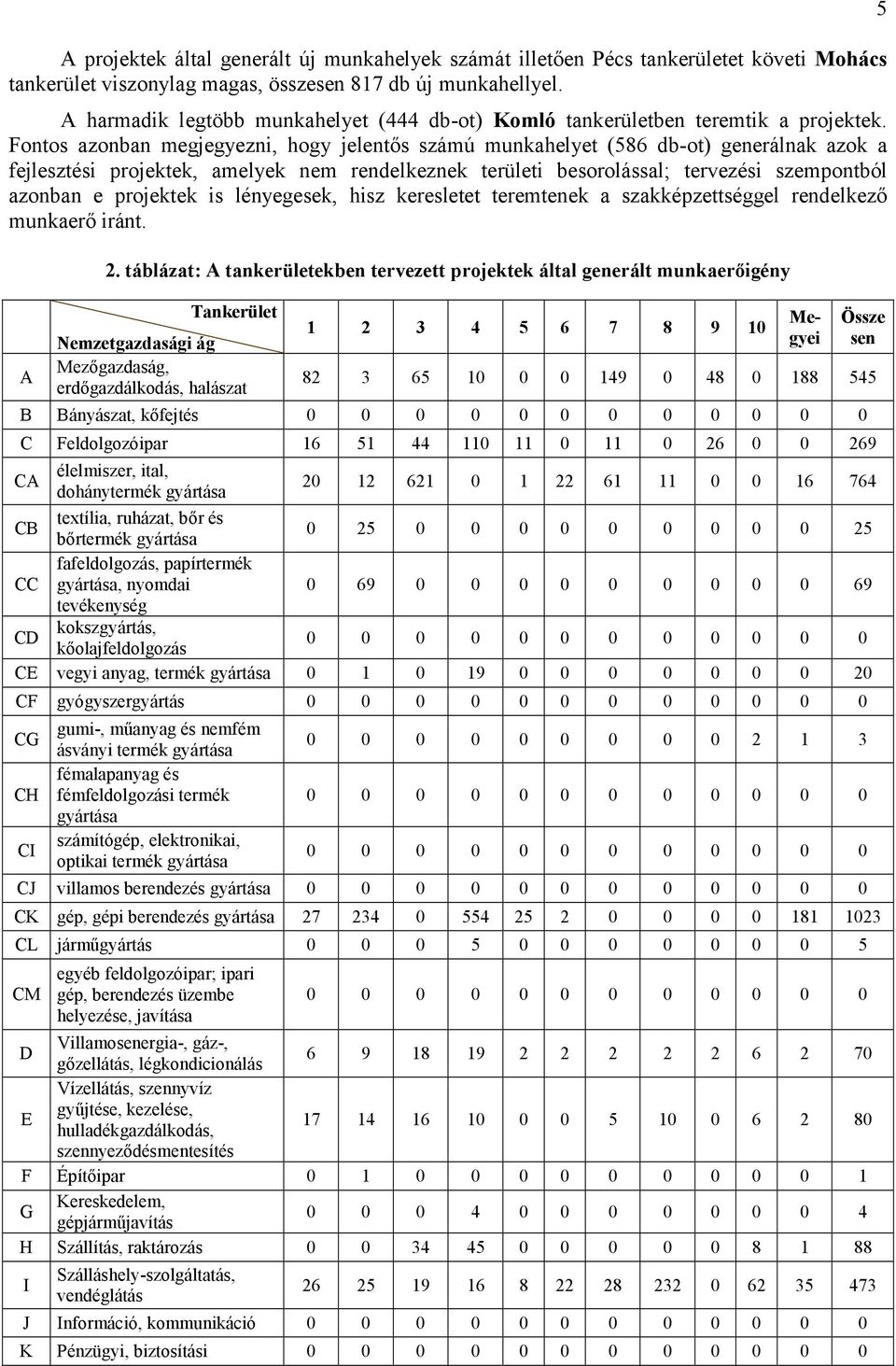 Fontos azonban megjegyezni, hogy jelentős számú munkahelyet (586 db-ot) generálnak azok a fejlesztési projektek, amelyek nem rendelkeznek területi besorolással; tervezési szempontból azonban e