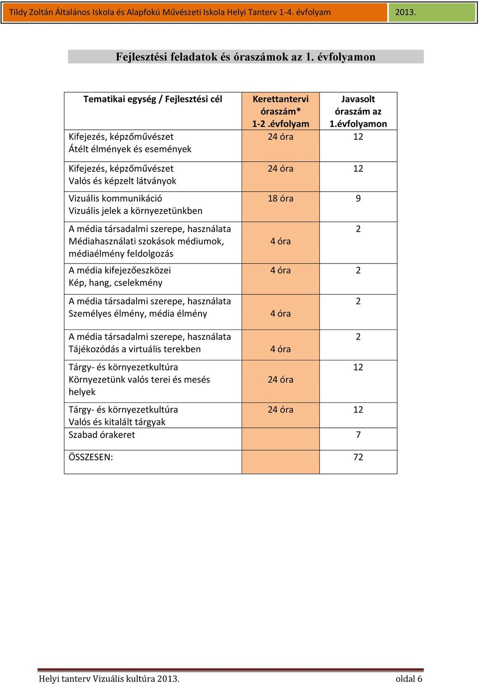 környezetünkben A média társadalmi szerepe, használata Médiahasználati szokások médiumok, médiaélmény feldolgozás A média kifejezőeszközei Kép, hang, cselekmény A média társadalmi szerepe, használata