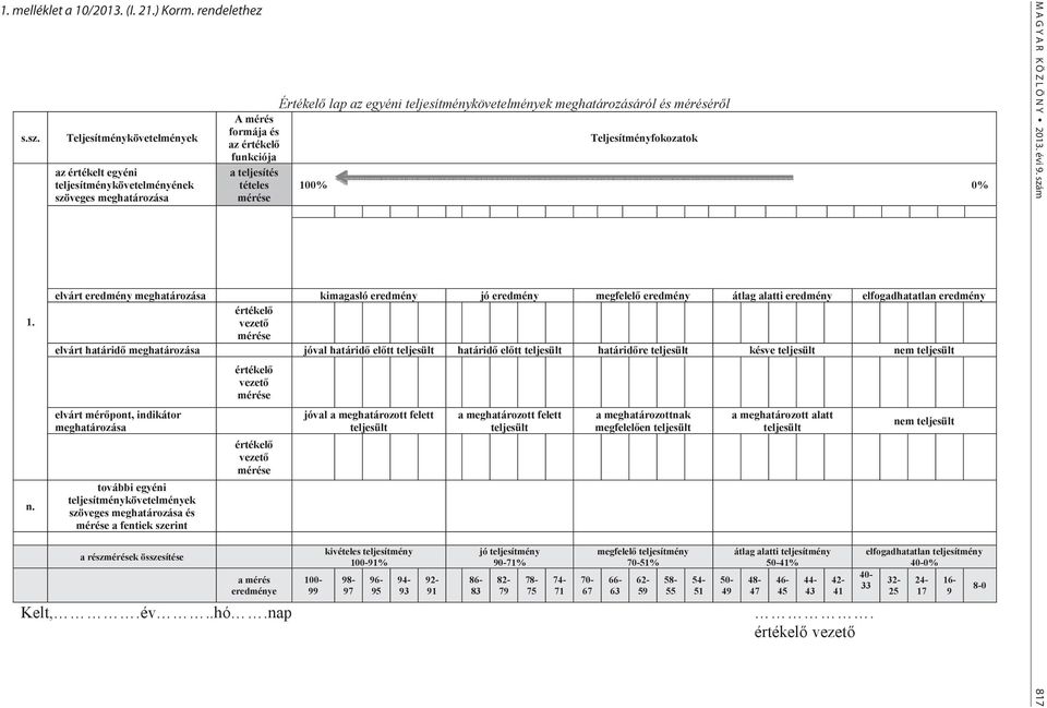 értékel Teljesítményfokozatok funkciója a teljesítés tételes 100% 0% mérése elvárt eredmény meghatározása kimagasló eredmény jó eredmény megfelel eredmény átlag alatti eredmény elfogadhatatlan