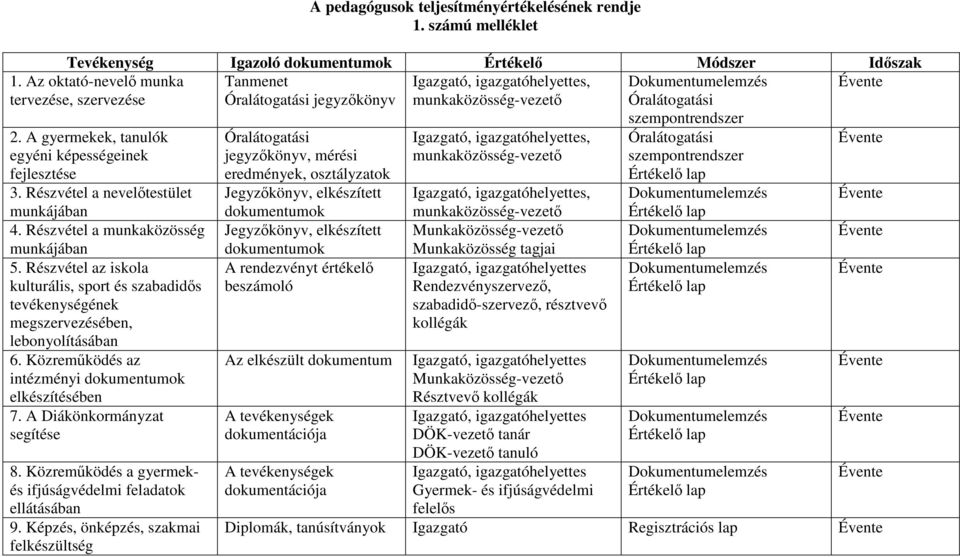 A gyermekek, tanulók egyéni képességeinek fejlesztése 3. Részvétel a nevelıtestület munkájában 4. Részvétel a munkaközösség munkájában 5.