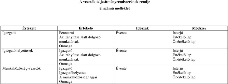 Interjú Az irányítása alatt dolgozó munkatársak Önértékelı lap Önmaga Munkaközösség-vezetık