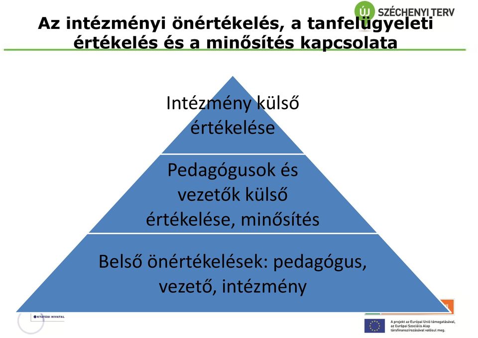 értékelése Pedagógusok és vezetők külső értékelése,