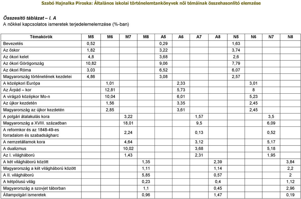 Görögország 10,82 9,06 7,79 Az ókori Róma 3,03 6,52 6,07 Magyarország történetének kezdetei 4,86 3,08 2,57 A középkori Európa 1,01 2,33 3,01 Az Árpád kor 12,81 5,73 8 A virágzó középkor Mo-n 10,04