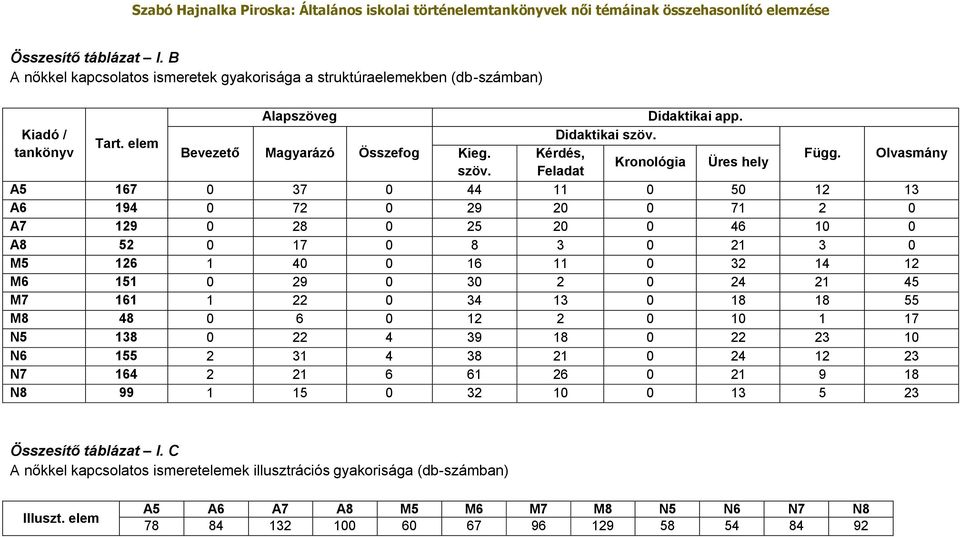 Olvasmány A5 167 0 37 0 44 11 0 50 12 13 A6 194 0 72 0 29 20 0 71 2 0 A7 129 0 28 0 25 20 0 46 10 0 A8 52 0 17 0 8 3 0 21 3 0 M5 126 1 40 0 16 11 0 32 14 12 M6 151 0 29 0 30 2 0 24 21 45 M7 161 1 22